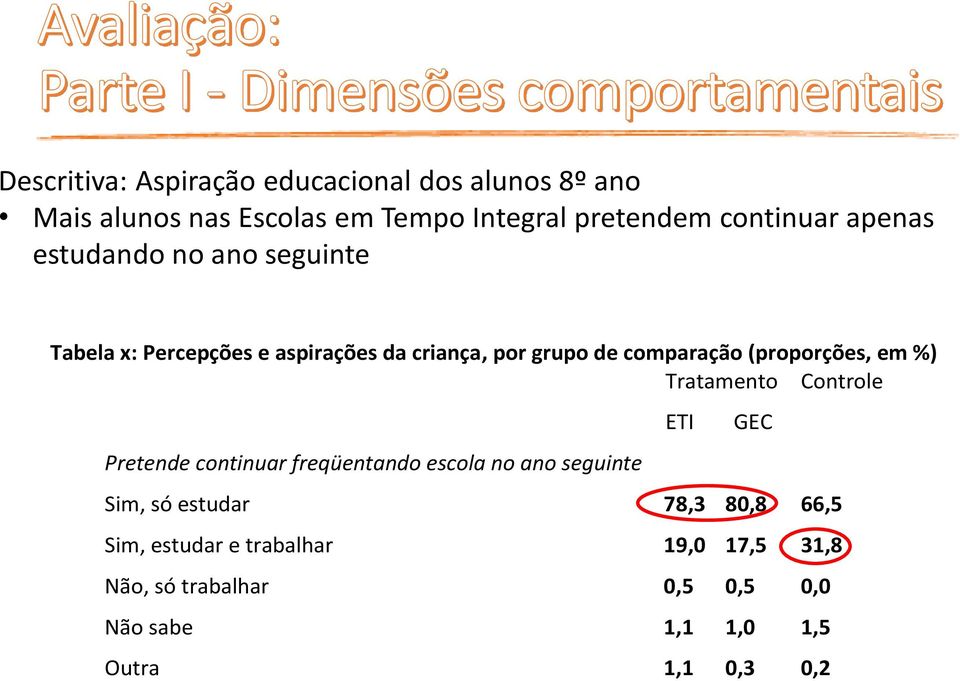 (proporções, em %) Tratamento Controle Pretende continuar freqüentando escola no ano seguinte ETI GEC Sim, só