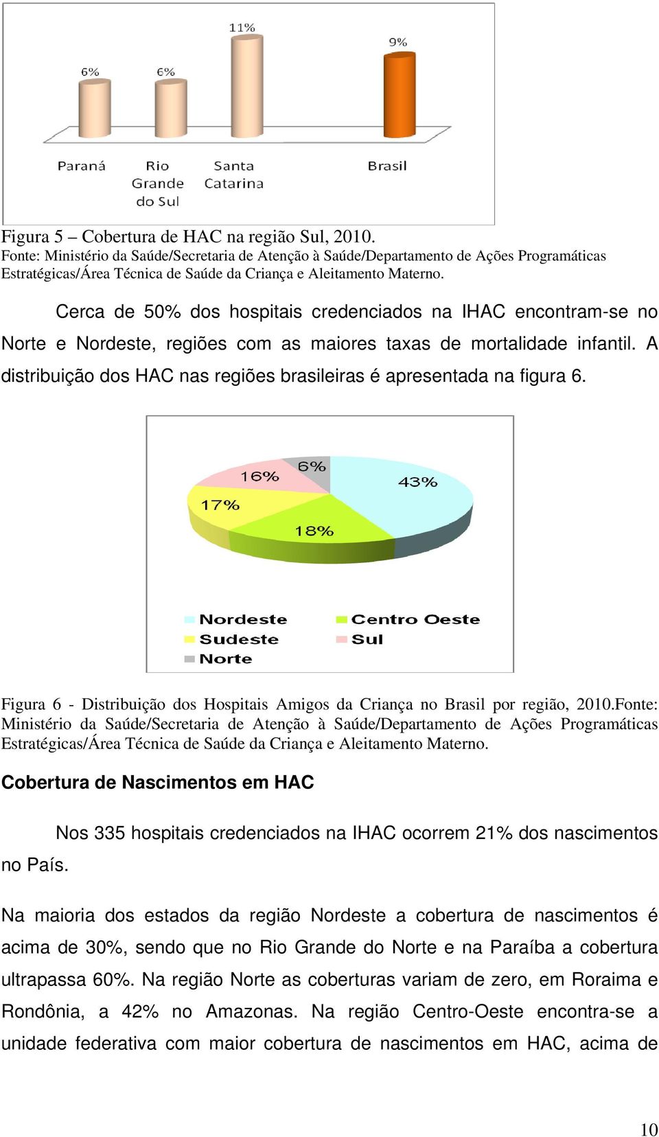 A distribuição dos HAC nas regiões brasileiras é apresentada na figura 6. Figura 6 - Distribuição dos Hospitais Amigos da Criança no Brasil por região, 2010.