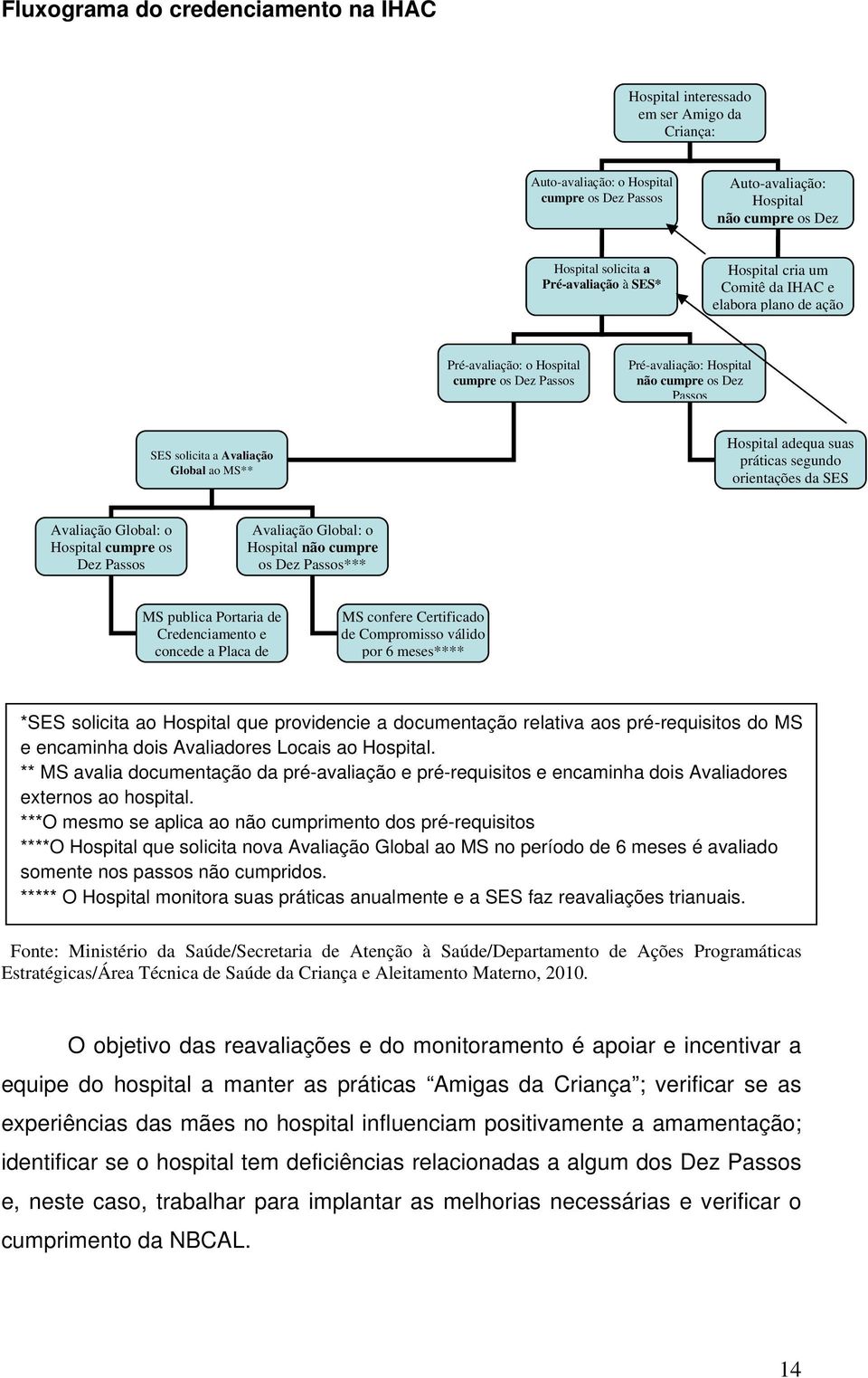 Global ao MS** Hospital adequa suas práticas segundo orientações da SES Avaliação Global: o Hospital cumpre os Dez Passos Avaliação Global: o Hospital não cumpre os Dez Passos*** MS publica Portaria