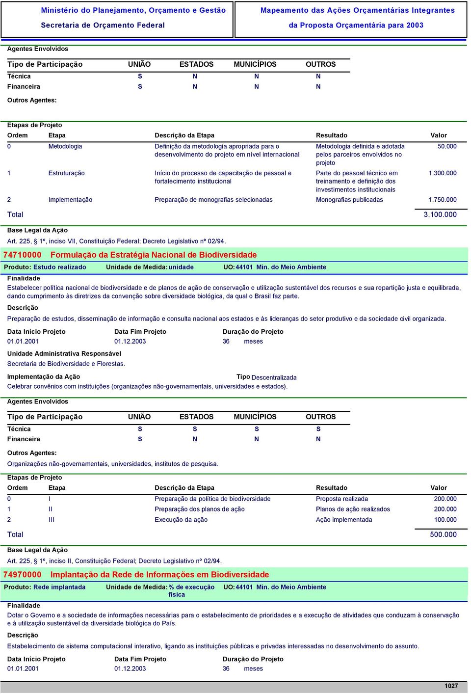 institucionais 50.000 1.300.000 2 Implementação Preparação de monografias selecionadas Monografias publicadas 1.750.000 Total 3.100.000 Art.