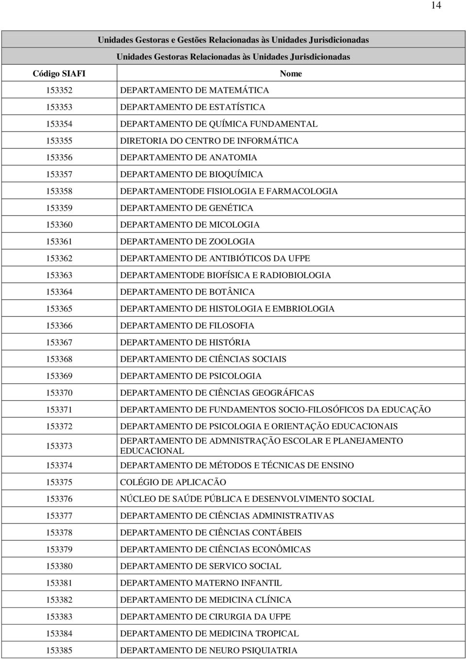 FISIOLOGIA E FARMACOLOGIA 153359 DEPARTAMENTO DE GENÉTICA 153360 DEPARTAMENTO DE MICOLOGIA 153361 DEPARTAMENTO DE ZOOLOGIA 153362 DEPARTAMENTO DE ANTIBIÓTICOS DA UFPE 153363 DEPARTAMENTODE BIOFÍSICA