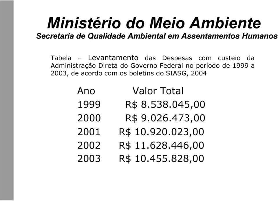 boletins do SIASG, 2004 Ano Valor Total 1999 R$ 8.538.