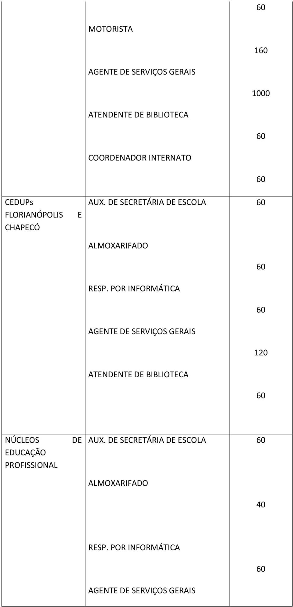 POR INFORMÁTICA AGENTE DE SERVIÇOS GERAIS 120 ATENDENTE DE BIBLIOTECA NÚCLEOS DE AUX.