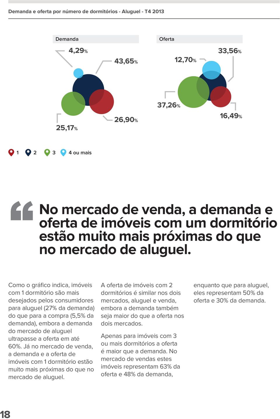 Como o gráfico indica, imóveis com 1 dormitório são mais desejados pelos consumidores para aluguel (27% da demanda) do que para a compra (5,5% da demanda), embora a demanda do mercado de aluguel