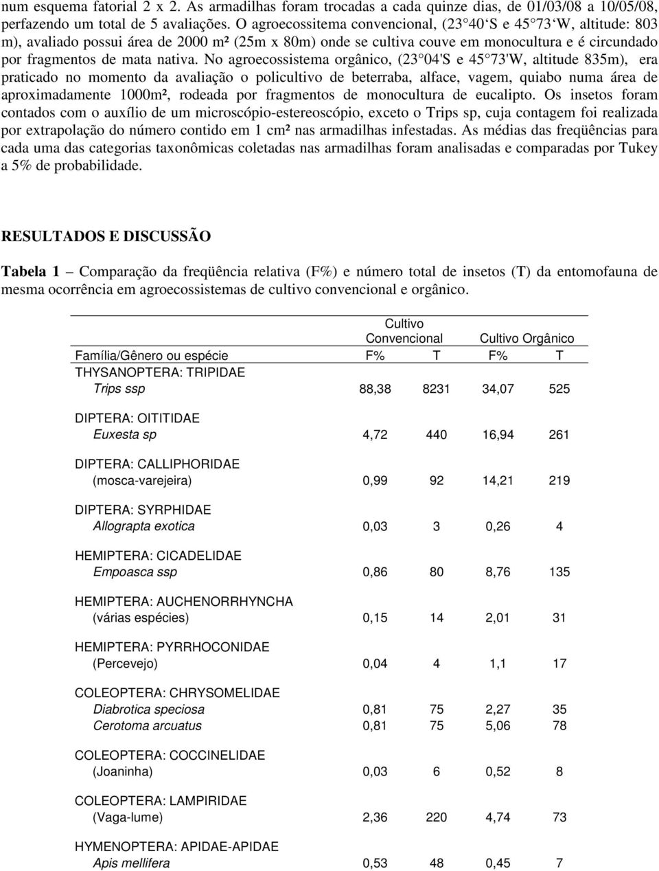 No agroecossistema orgânico, (23 4'S e 4 73'W, altitude 83m), era praticado no momento da avaliação o policultivo de beterraba, alface, vagem, quiabo numa área de aproximadamente 1m², rodeada por