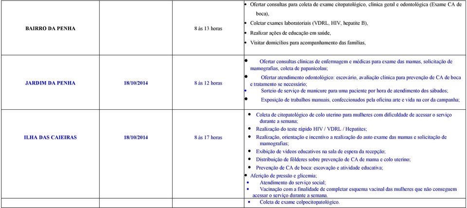 enfermagem e médicas para exame das mamas, solicitação de mamografias, coleta de papanicolau; Ofertar atendimento odontológico: escovário, avaliação clínica para prevenção de CA de boca e tratamento