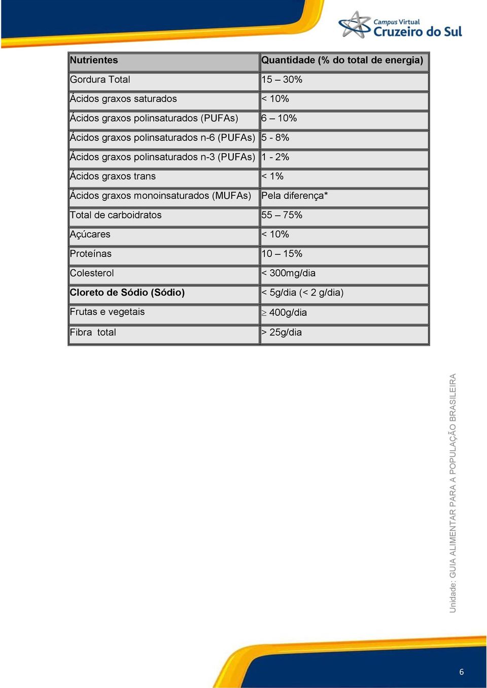 Ácidos graxos trans < 1% Ácidos graxos monoinsaturados (MUFAs) Pela diferença* Total de carboidratos 55 75% Açúcares < 10%