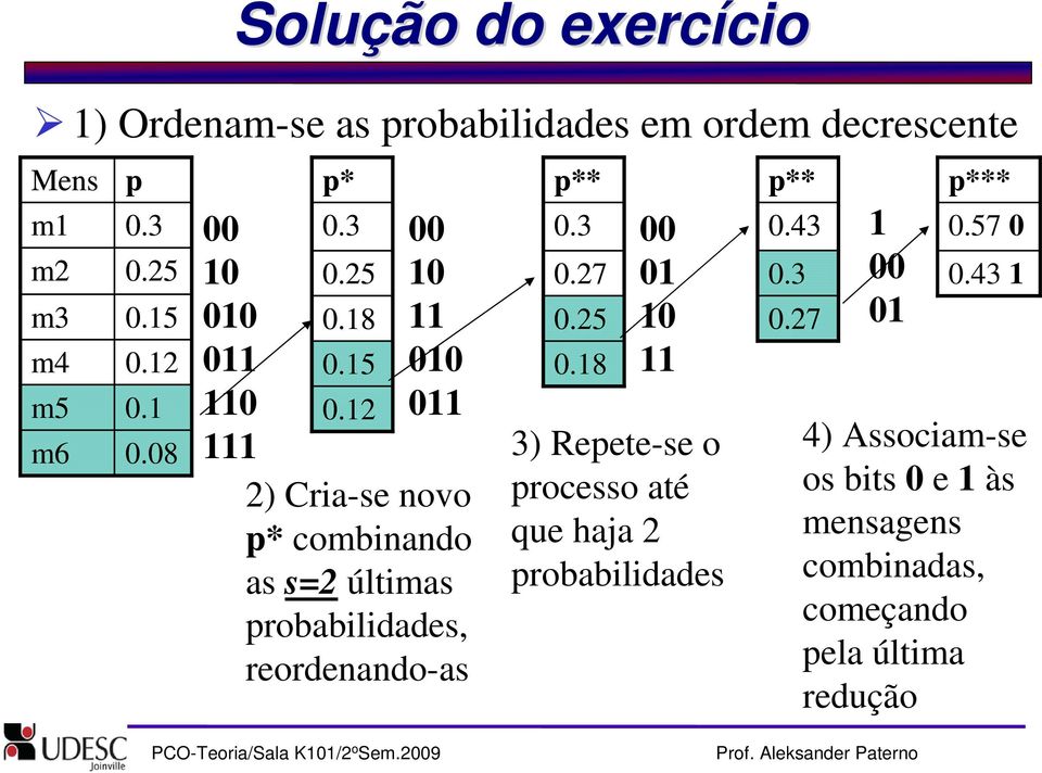 12 00 10 11 010 011 2) Cria-se novo p* combinando as s=2 últimas probabilidades, reordenando-as p** 0.3 0.27 0.25 0.