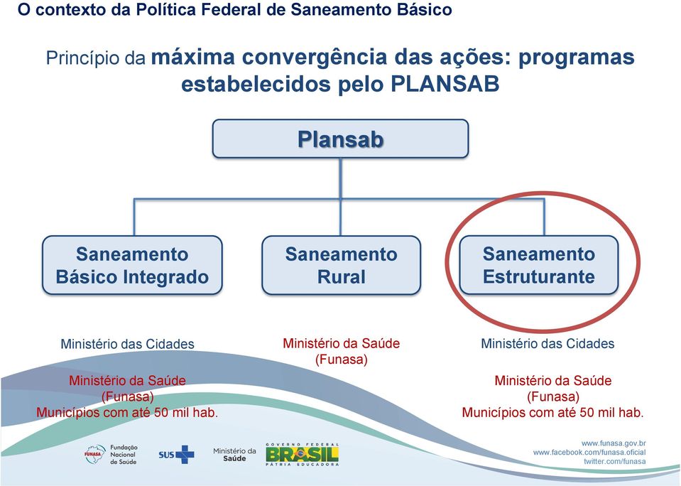 Estruturante Ministério das Cidades Ministério da Saúde (Funasa) Municípios com até 50 mil hab.