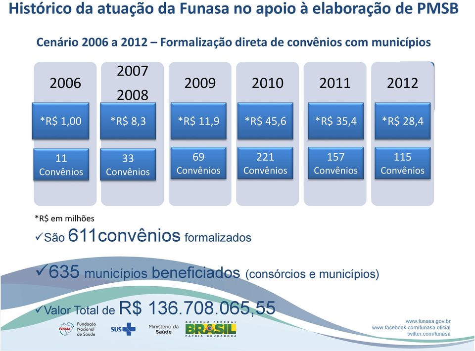 *R$ 11,9 *R$ 45,6 *R$ 35,4 *R$ 28,4 11 Convênios 33 Convênios 69 Convênios 221 Convênios 157 Convênios 115 Convênios *R$