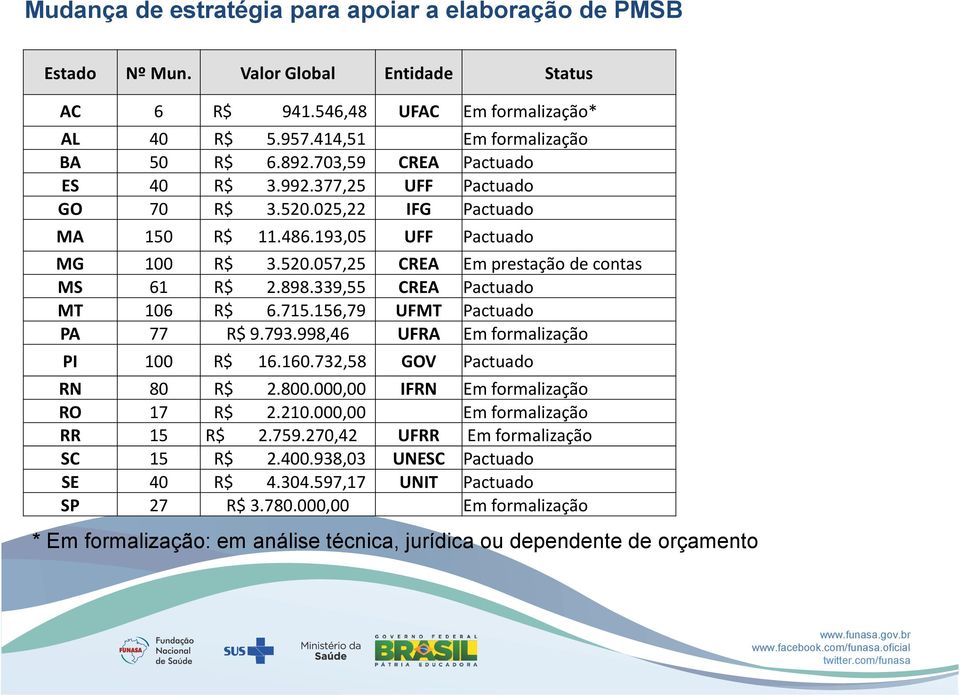 339,55 CREA Pactuado MT 106 R$ 6.715.156,79 UFMT Pactuado PA 77 R$ 9.793.998,46 UFRA Em formalização PI 100 R$ 16.160.732,58 GOV Pactuado RN 80 R$ 2.800.000,00 IFRN Em formalização RO 17 R$ 2.210.