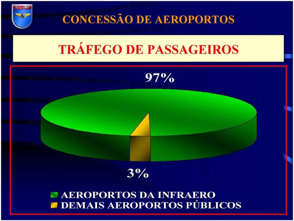 97% 3% AEROPORTOS DA