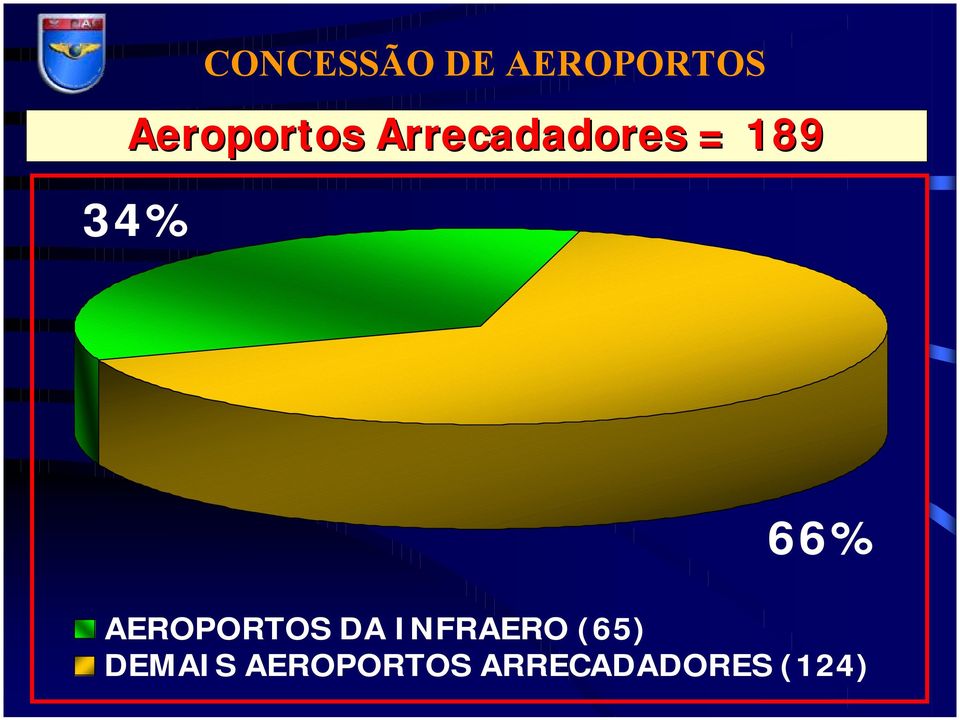 66% AEROPORTOS DA INFRAERO (65)