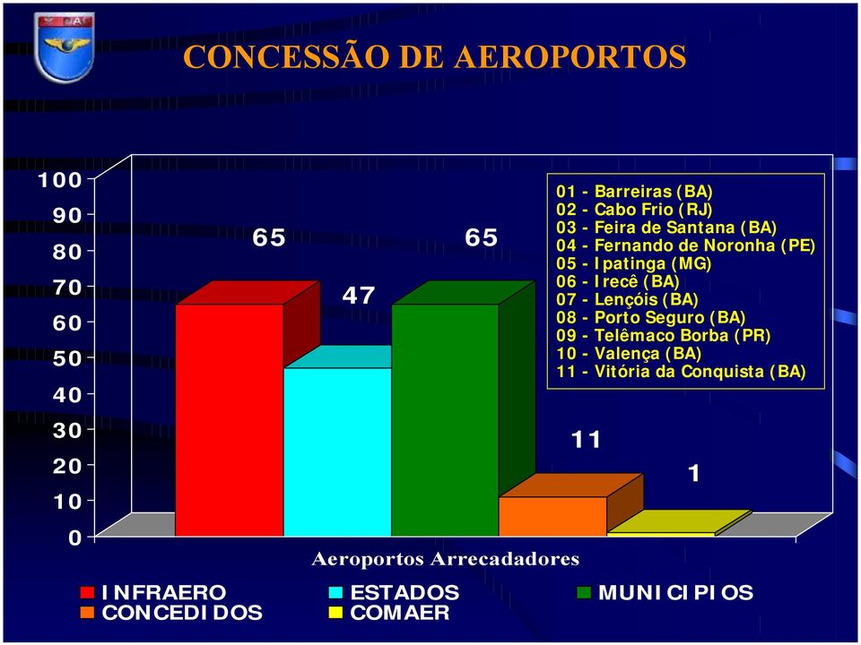 Ipatinga (MG) 06 - Irecê (BA) 07 - Lençóis (BA) 08 - Porto Seguro (BA) 09 - Telêmaco Borba (PR)