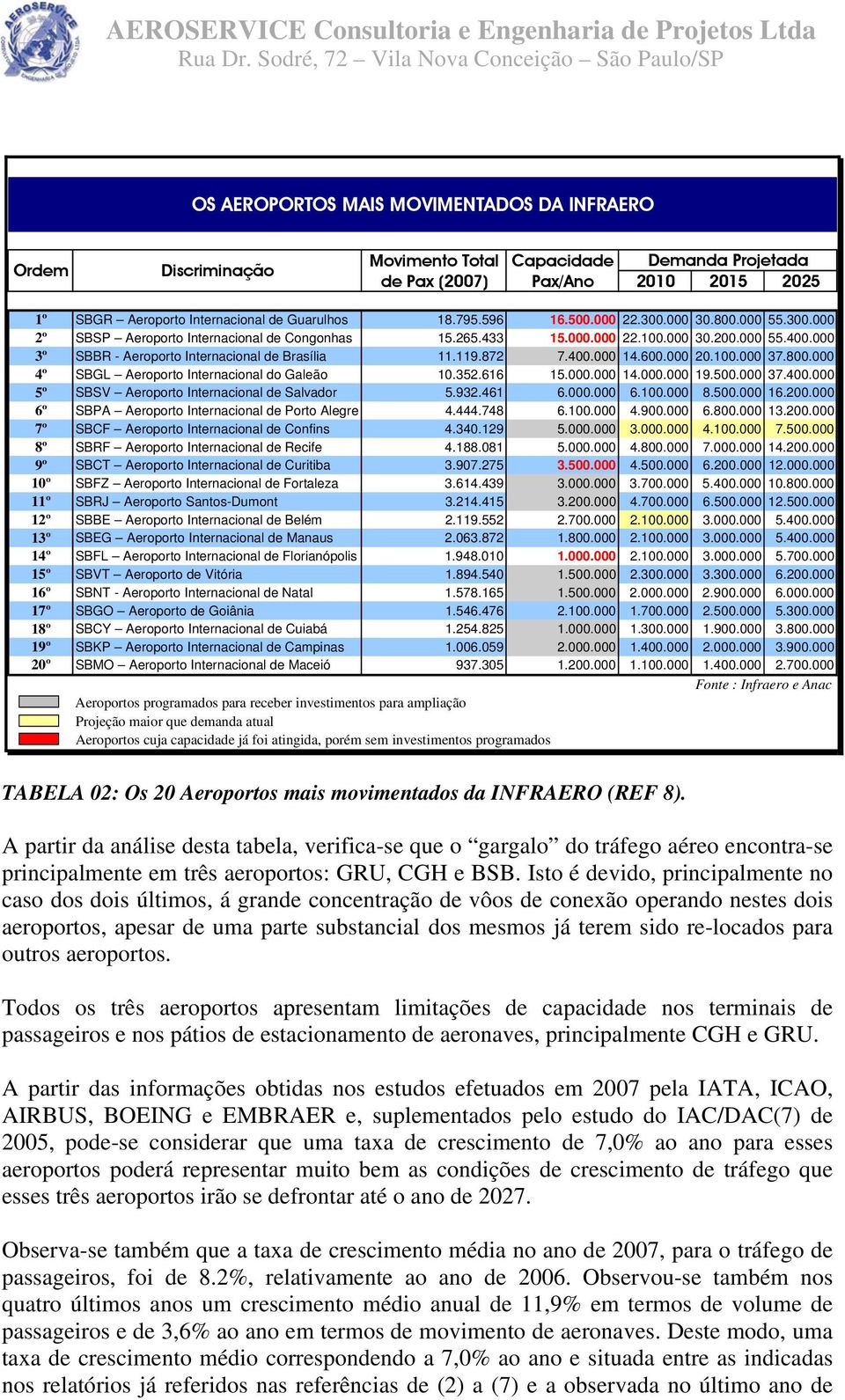 119.872 7.400.000 14.600.000 20.100.000 37.800.000 4º SBGL Aeroporto Internacional do Galeão 10.352.616 15.000.000 14.000.000 19.500.000 37.400.000 5º SBSV Aeroporto Internacional de Salvador 5.932.