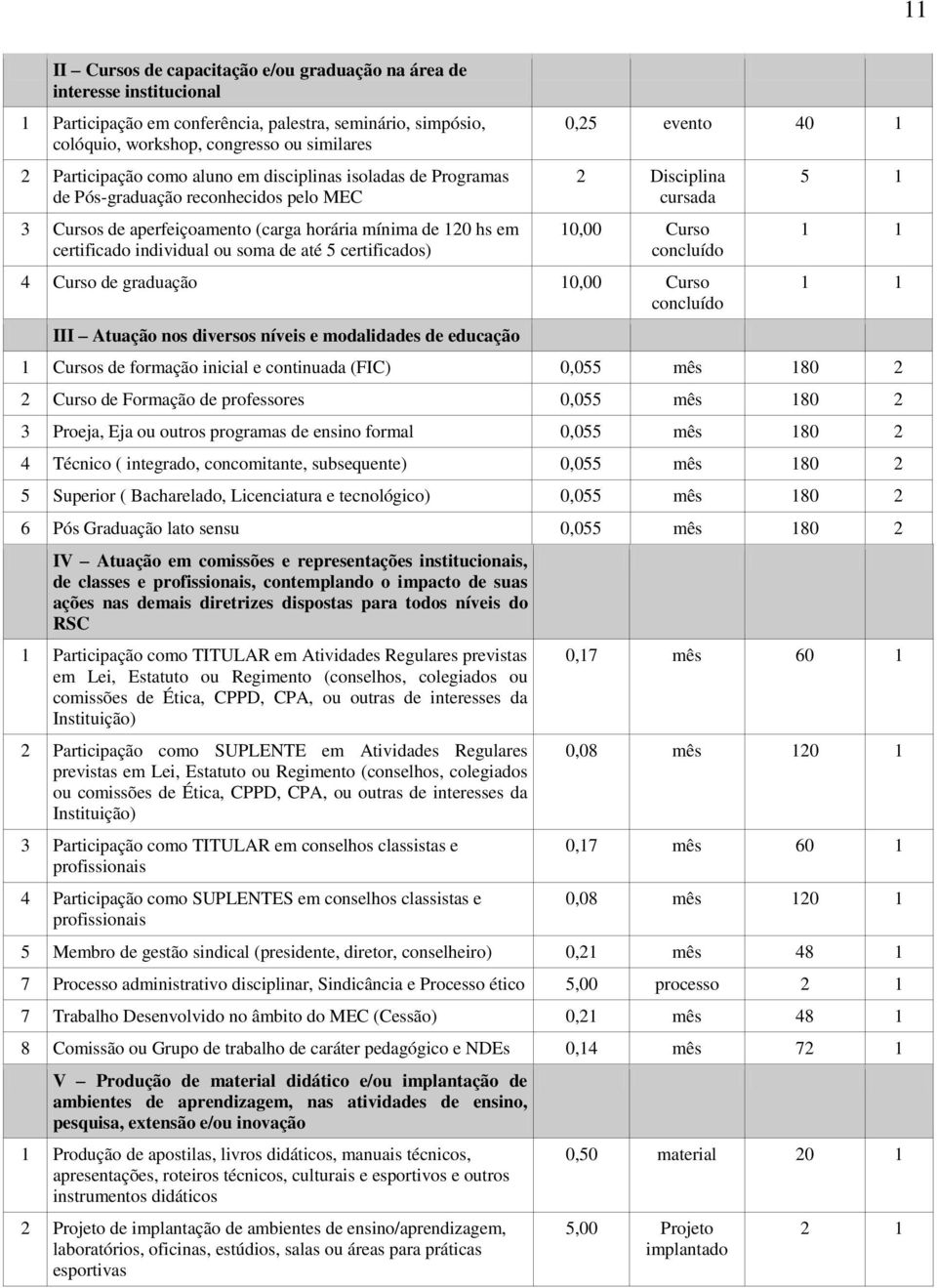 certificados) 0,25 evento 40 1 2 Disciplina cursada 10,00 Curso concluído 4 Curso de graduação 10,00 Curso concluído III Atuação nos diversos níveis e modalidades de educação 5 1 1 1 1 1 1 Cursos de