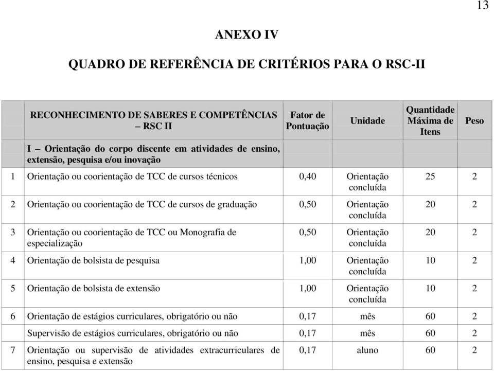 ou Monografia de especialização 0,50 Orientação 4 Orientação de bolsista de pesquisa 1,00 Orientação 5 Orientação de bolsista de extensão 1,00 Orientação Quantidade Máxima de Itens Peso 25 2 20 2 20