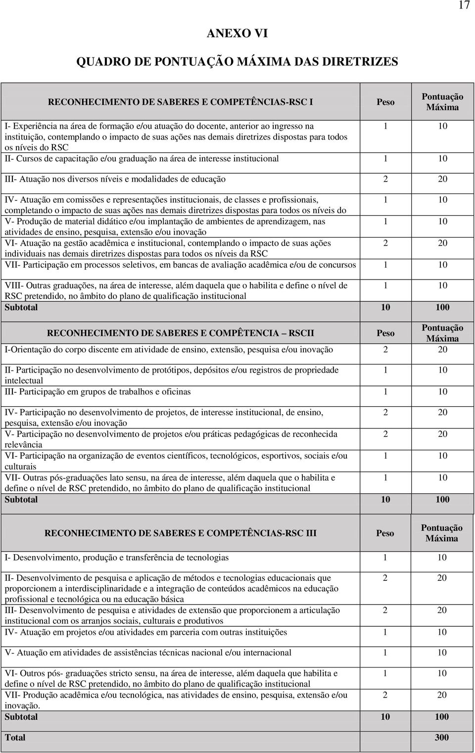 Atuação nos diversos níveis e modalidades de educação 2 20 IV- Atuação em comissões e representações institucionais, de classes e profissionais, 1 10 completando o impacto de suas ações nas demais