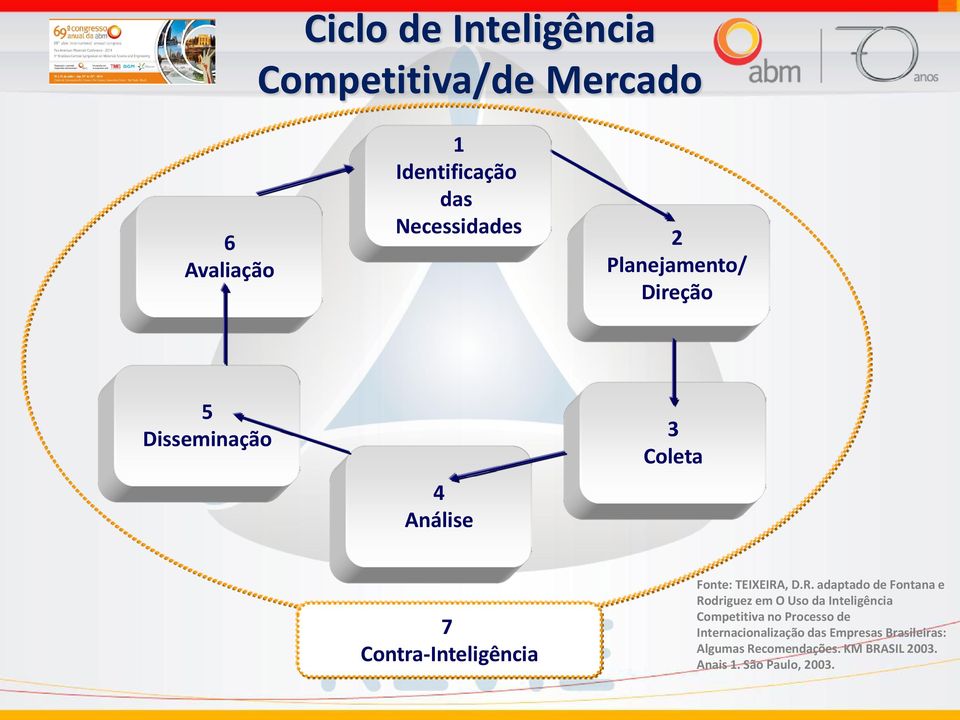 R. adaptado de Fontana e Rodriguez em O Uso da Inteligência Competitiva no Processo de