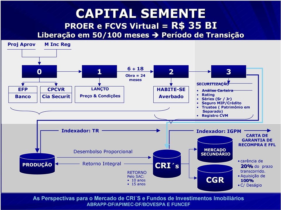 Seguro MIP/Crédito Trustee ( Patrimônio em Separado) Registro CVM Indexador: TR Desembolso Proporcional Indexador: IGPM CARTA DE GARANTIA DE RECOMPRA E