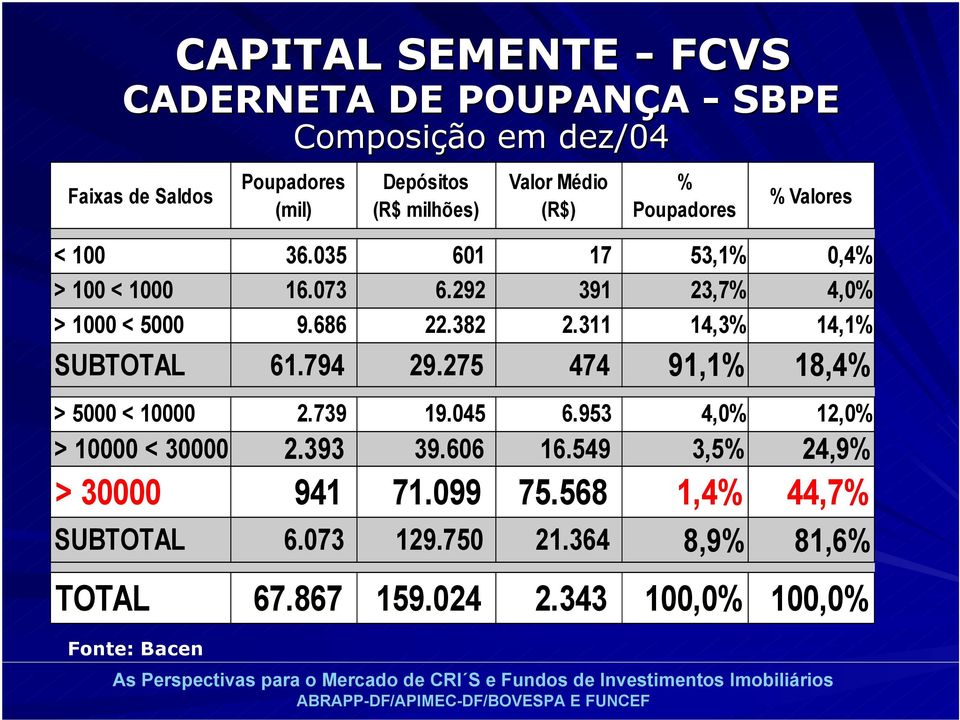 311 14,3% 14,1% SUBTOTAL 61.794 29.275 474 91,1% 18,4% > 5000 < 10000 2.739 19.045 6.953 4,0% 12,0% > 10000 < 30000 2.393 39.606 16.