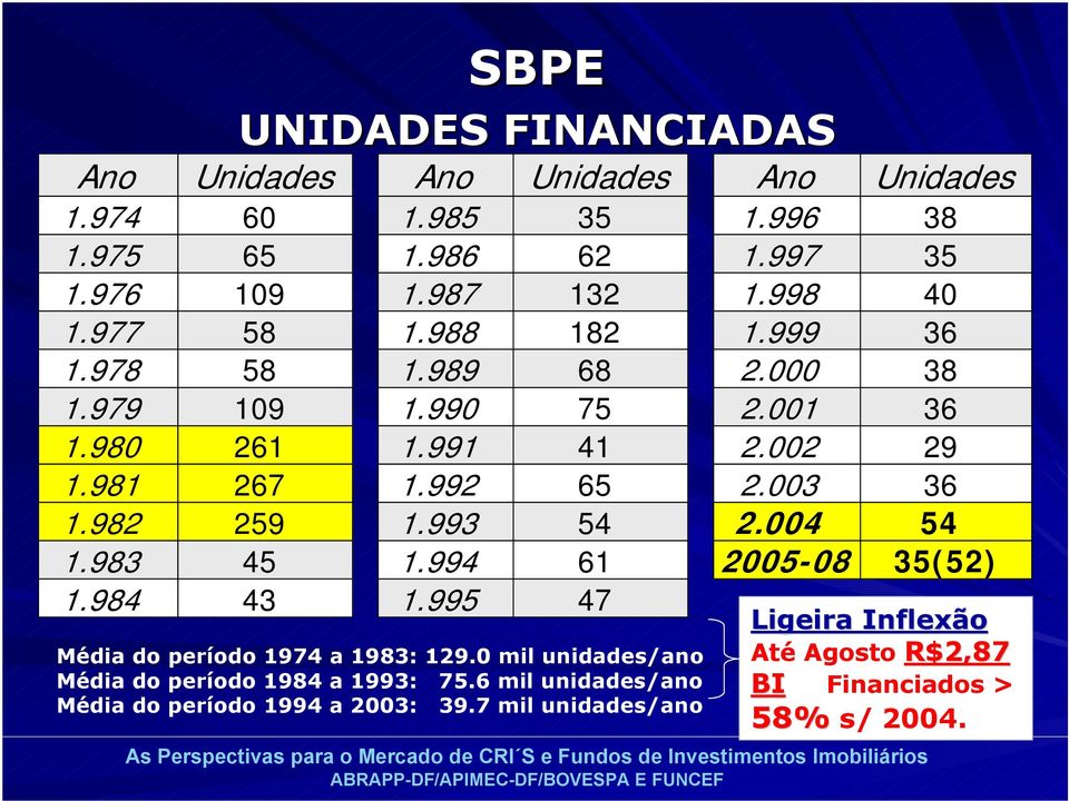 003 36 1.982 259 1.993 54 2.004 54 1.983 45 1.994 61 2005-08 35(52) 1.984 43 1.995 47 Média do período 1974 a 1983: 129.