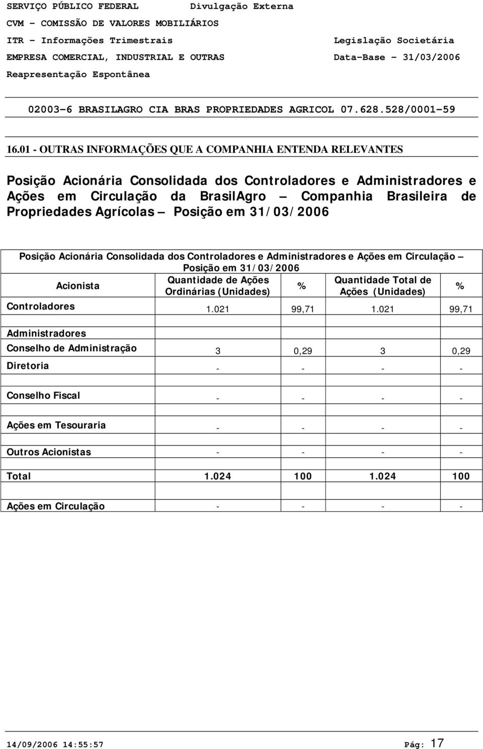 31/3/26 Quantidade de Ações Quantidade Total de Acionista % % Ordinárias (Unidades) Ações (Unidades) Controladores 1.21 99,71 1.