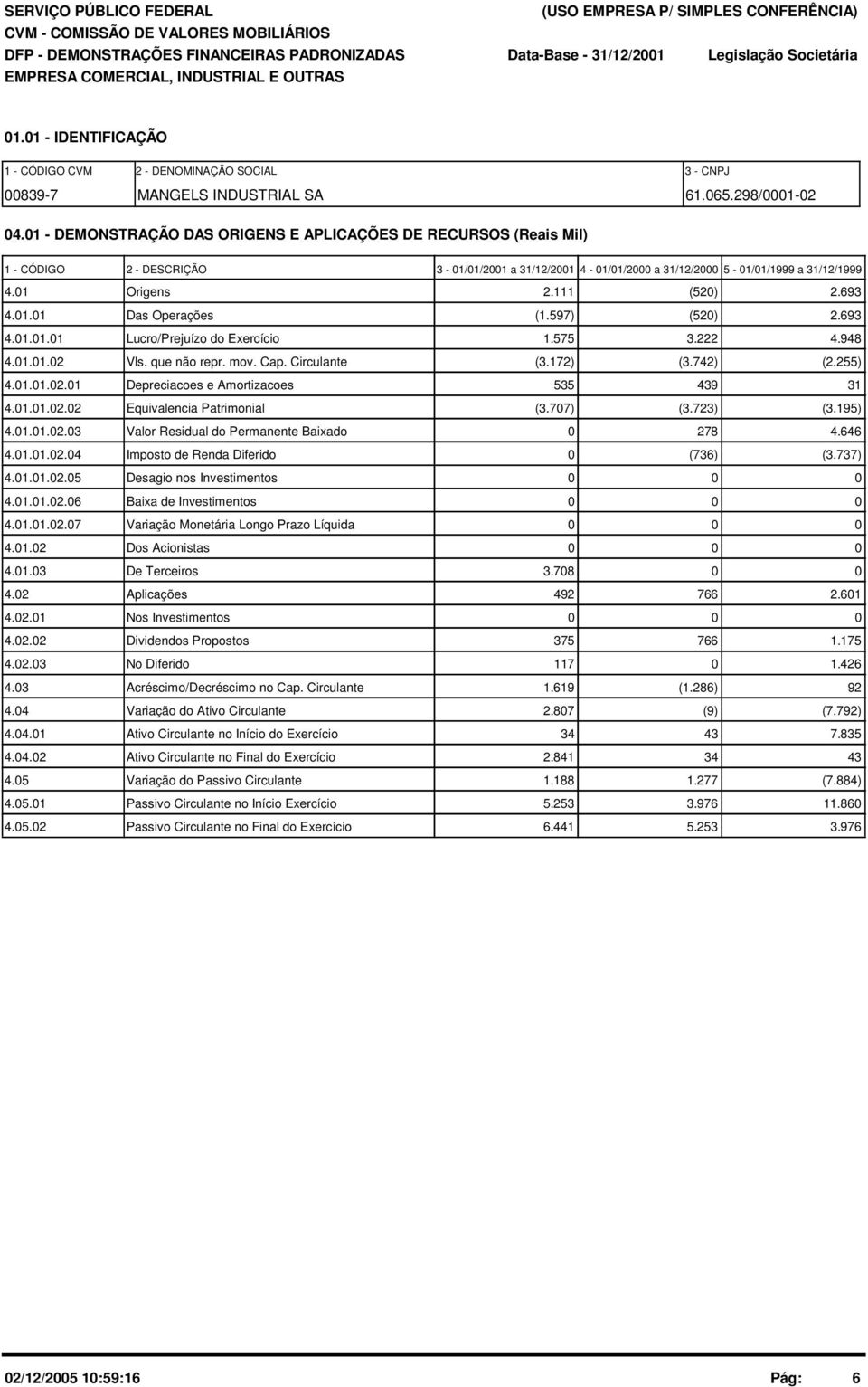 1 - DEMONSTRAÇÃO DAS ORIGENS E APLICAÇÕES DE RECURSOS (Reais Mil) 1 - CÓDIGO 2 - DESCRIÇÃO 3-1/1/21 a 31/12/21 4-1/1/2 a 31/12/2 5-1/1/1999 a 31/12/1999 4.1 Origens 2.111 (52) 2.693 4.1.1 Das Operações (1.