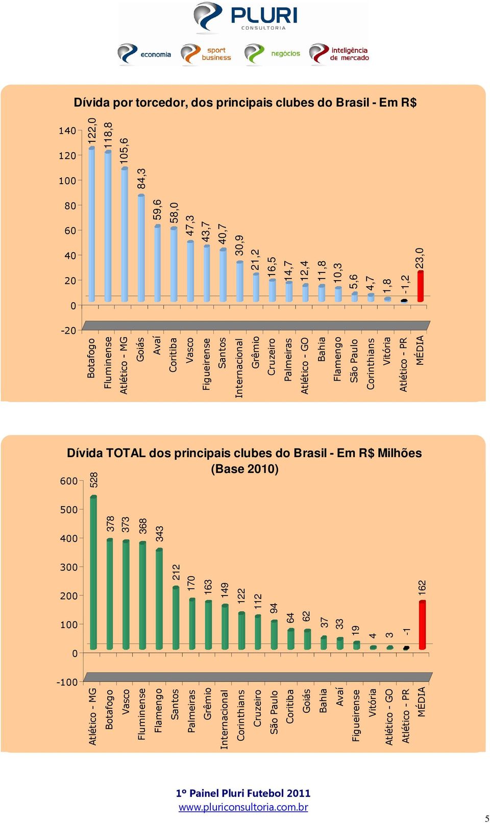 Bahia Flamengo São Paulo Corinthians Vitória Atlético - PR MÉDIA Dívida TOTAL dos principais clubes do Brasil - Em R$ Milhões (Base 2010) 600 500 400 300 200 162 100 37 33 19 4 3-1 0-100