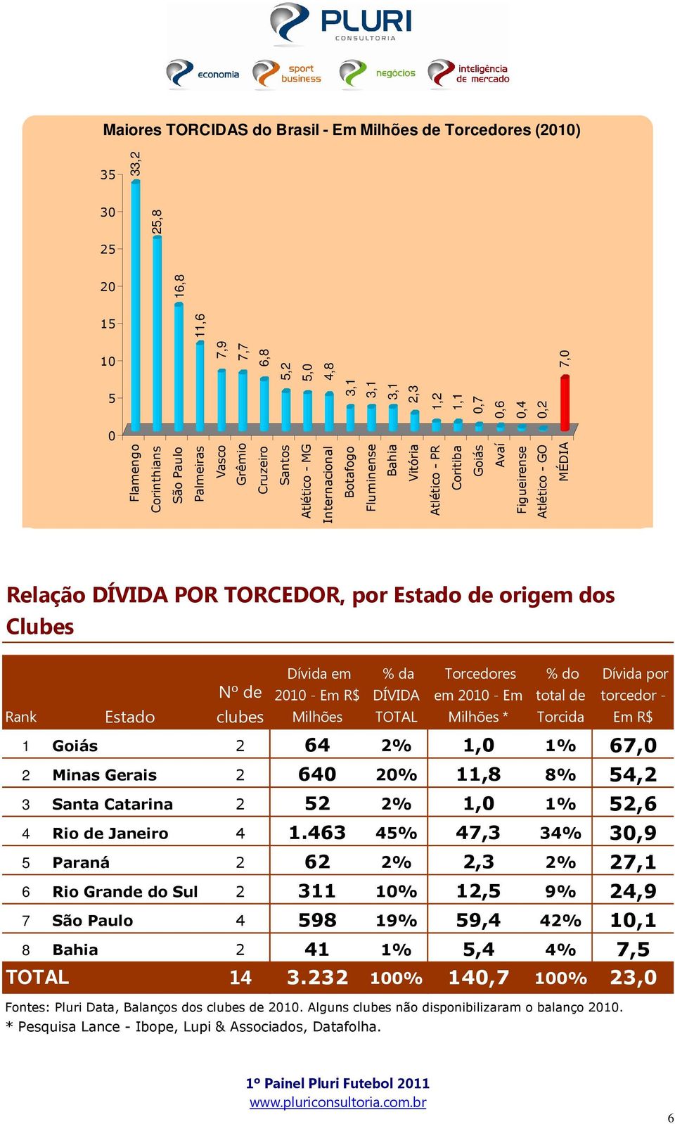 TORCEDOR, por Estado de origem dos Clubes Dívida em Nº de 2010 - Em R$ % da DÍVIDA Torcedores em 2010 - Em % do total de Dívida por torcedor - Rank Estado clubes Milhões TOTAL Milhões * Torcida Em R$