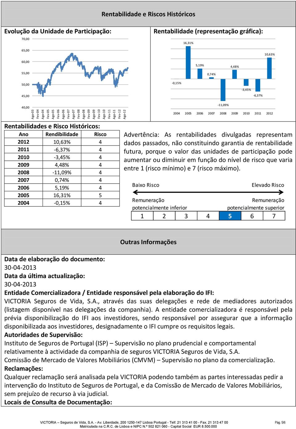 Rentabilidades e Risco Históricos: Ano Rendibilidade Risco 2012 10,63% 4 2011-6,37% 4 2010-3,45% 4 2009 4,48% 4 2008-11,09% 4 2007 0,74% 4 2006 5,19% 4 2005 16,31% 5 2004-0,15% 4 Advertência: As