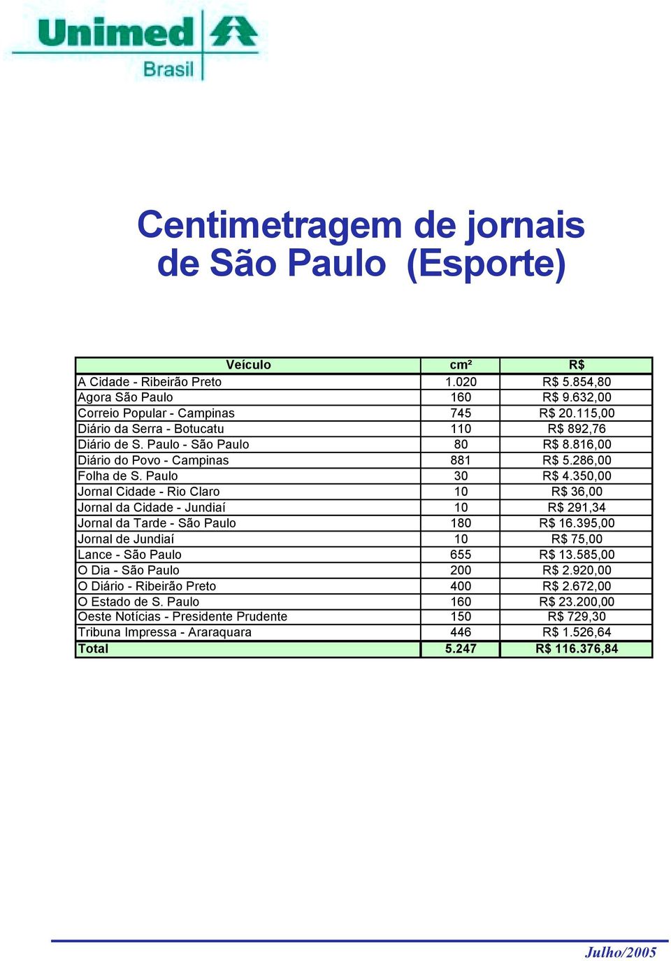 350,00 Jornal Cidade - Rio Claro 10 R$ 36,00 Jornal da Cidade - Jundiaí 10 R$ 291,34 Jornal da Tarde - São Paulo 180 R$ 16.395,00 Jornal de Jundiaí 10 R$ 75,00 Lance - São Paulo 655 R$ 13.