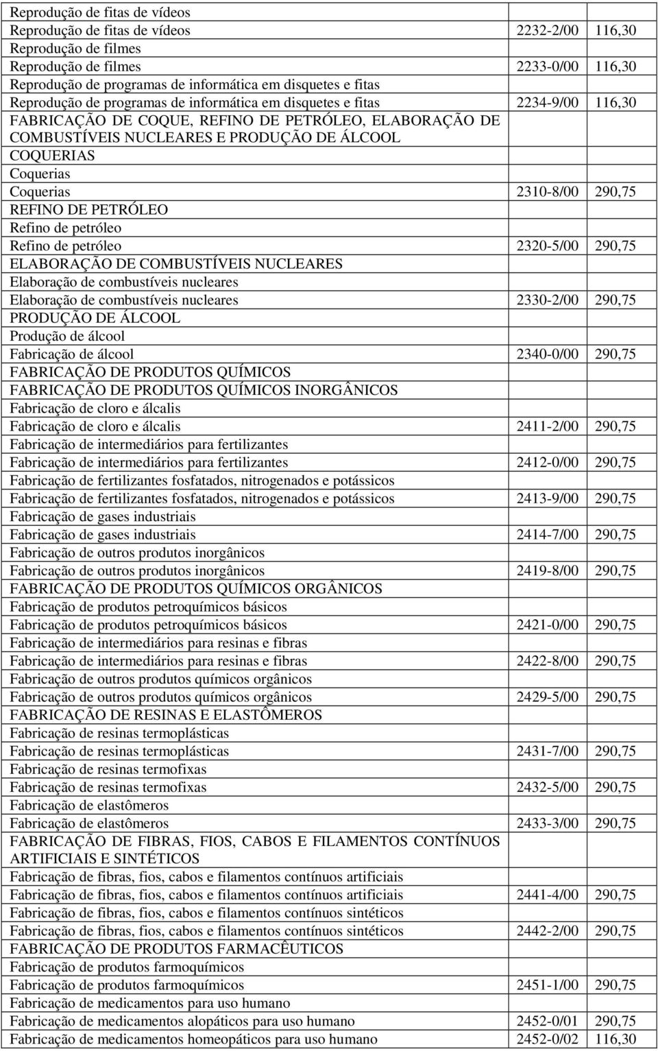 Coquerias 2310-8/00 290,75 REFINO DE PETRÓLEO Refino de petróleo Refino de petróleo 2320-5/00 290,75 ELABORAÇÃO DE COMBUSTÍVEIS NUCLEARES Elaboração de combustíveis nucleares Elaboração de