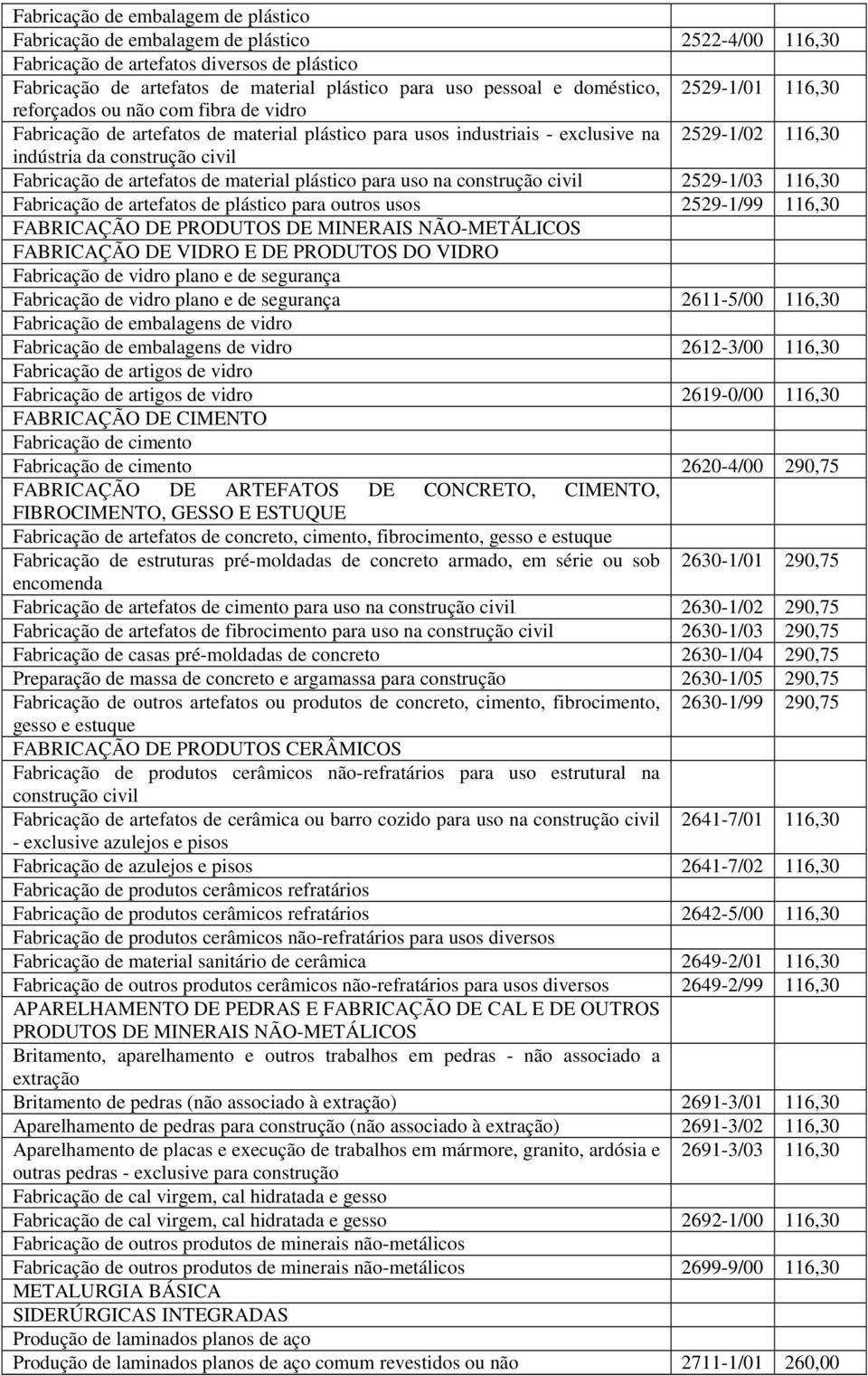 Fabricação de artefatos de material plástico para uso na construção civil 2529-1/03 116,30 Fabricação de artefatos de plástico para outros usos 2529-1/99 116,30 FABRICAÇÃO DE PRODUTOS DE MINERAIS