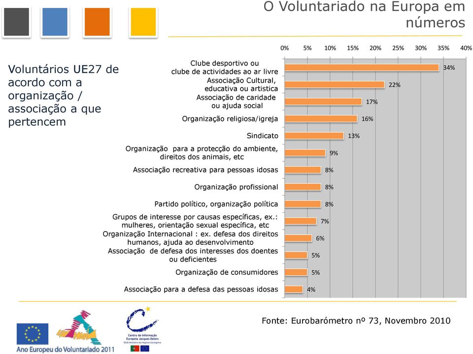 animais, etc 9% Associação recreativa para pessoas idosas 8% Organização profissional 8% Partido político, organização política Grupos de interesse por causas específicas, ex.