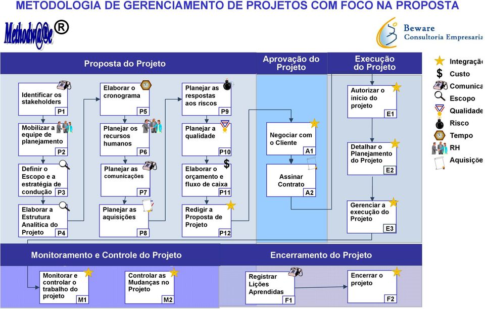 Negociar com o Cliente A1 Assinar Contrato A2 Execução do Autorizar o início do E1 Detalhar o Planejamento do E2 $ Integração Custo Comunica Escopo Qualidade Risco Tempo RH Aquisiçõe Elaborar a