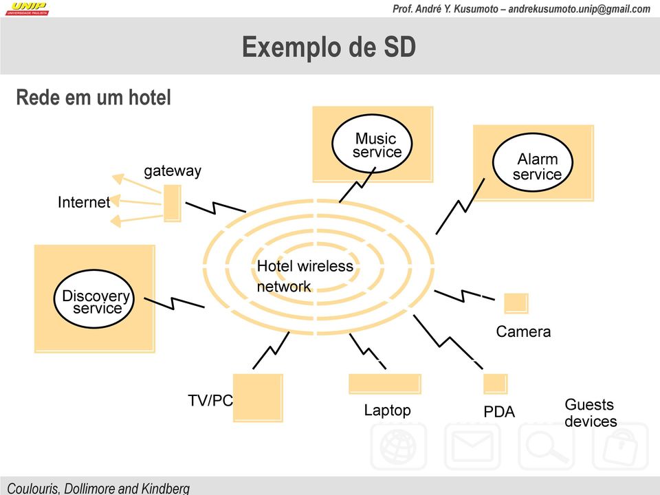 Discovery service Hotel wireless