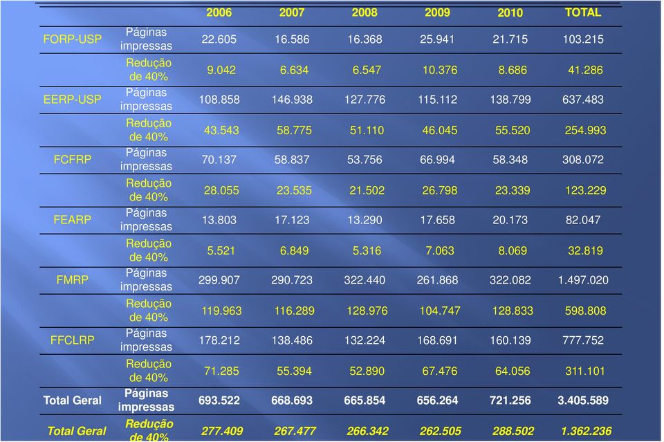 686 41.286 108.858 146.938 127.776 115.112 138.799 637.483 43.543 58.775 51.110 46.045 55.520 254.993 70.137 58.837 53.756 66.994 58.348 308.072 28.055 23.535 21.502 26.798 23.339 123.229 13.803 17.