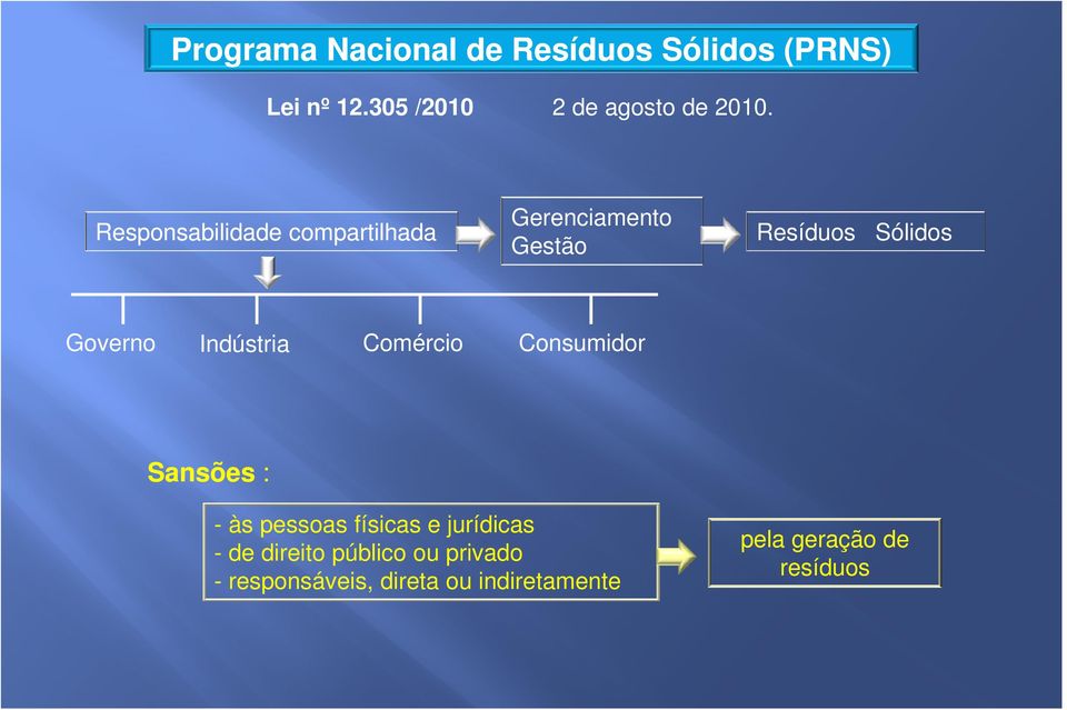 Responsabilidade compartilhada Gerenciamento Gestão Resíduos Sólidos Governo