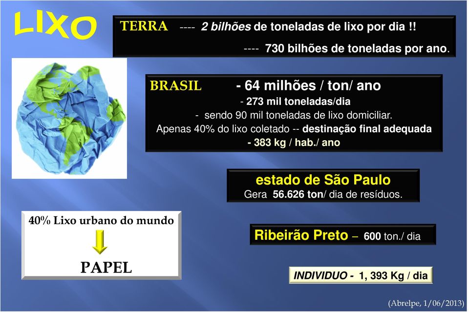 Apenas 40% do lixo coletado -- destinação final adequada - 383 kg / hab./ ano estado de São Paulo Gera 56.