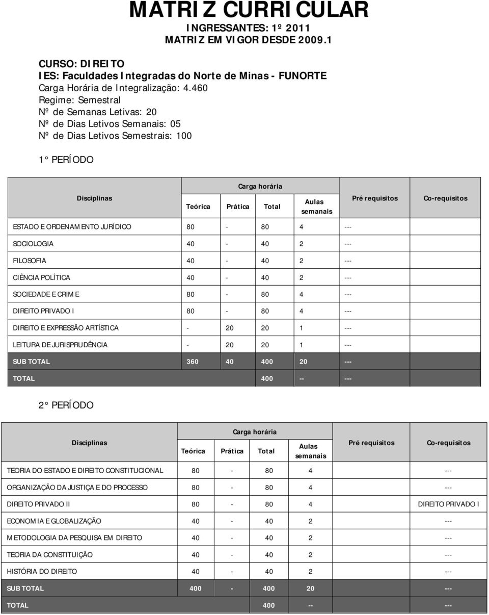 40-40 2 --- CIÊNCIA POLÍTICA 40-40 2 --- SOCIEDADE E CRIME 80-80 4 --- DIREITO PRIVADO I 80-80 4 --- DIREITO E EXPRESSÃO ARTÍSTICA - 20 20 1 --- LEITURA DE JURISPRUDÊNCIA - 20 20 1 --- 2 PERÍODO