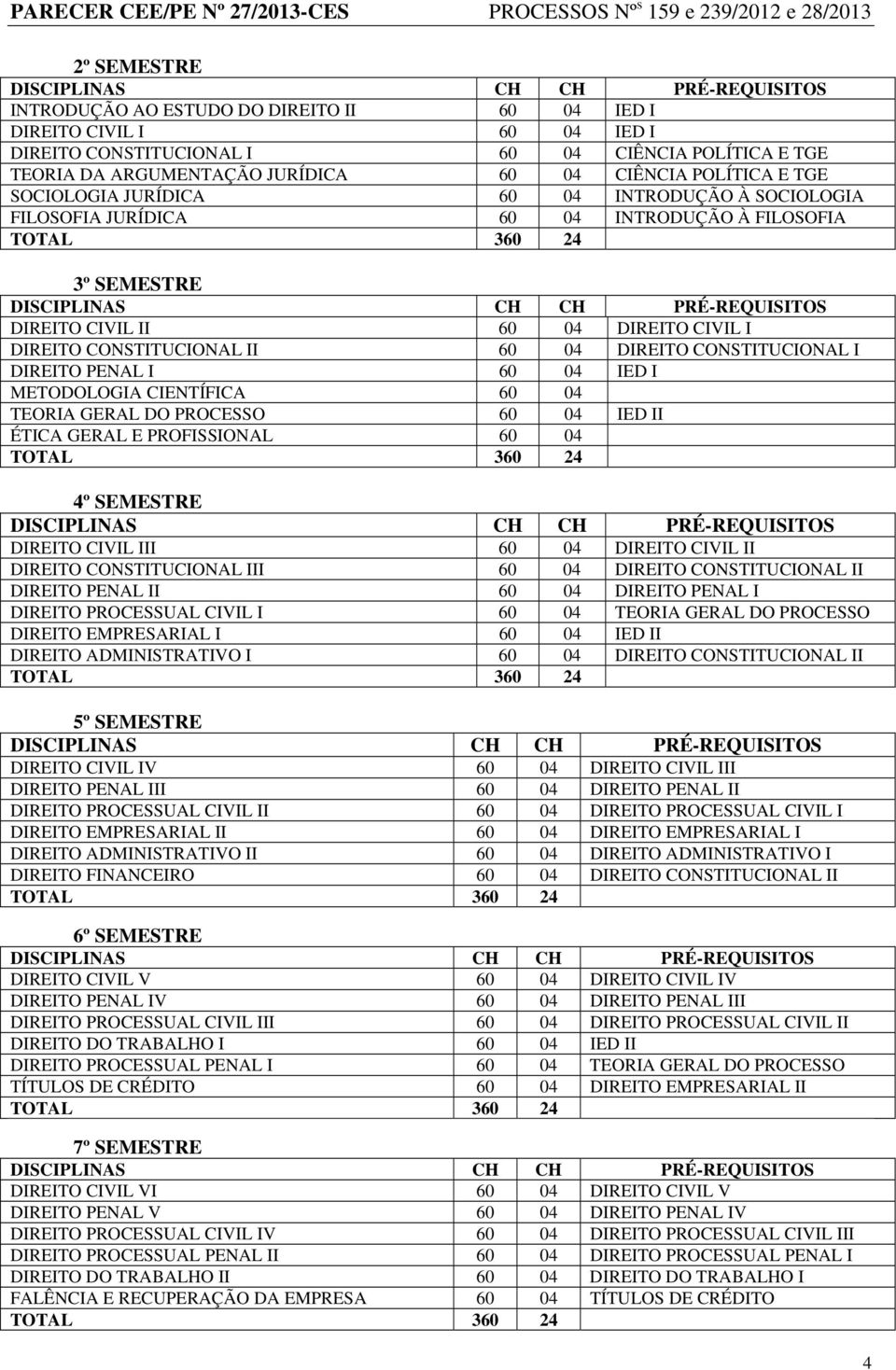 CONSTITUCIONAL I DIREITO PENAL I 60 04 IED I METODOLOGIA CIENTÍFICA 60 04 TEORIA GERAL DO PROCESSO 60 04 IED II ÉTICA GERAL E PROFISSIONAL 60 04 4º SEMESTRE DIREITO CIVIL III 60 04 DIREITO CIVIL II