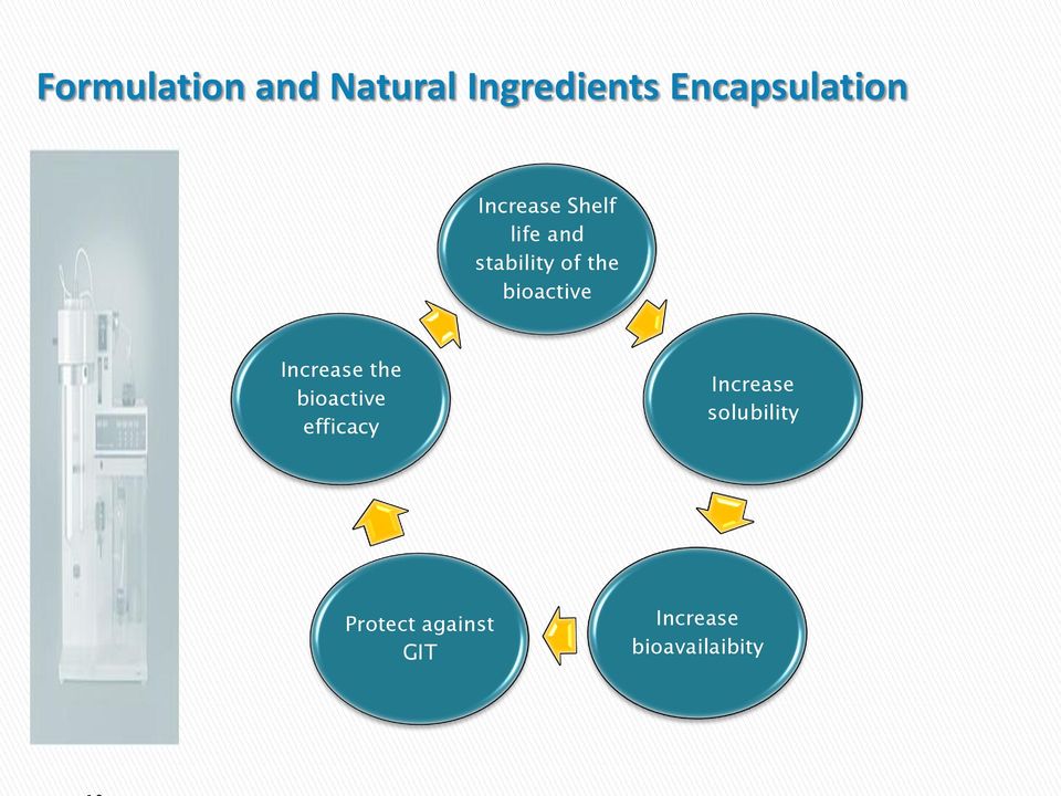 of the bioactive Increase the bioactive efficacy