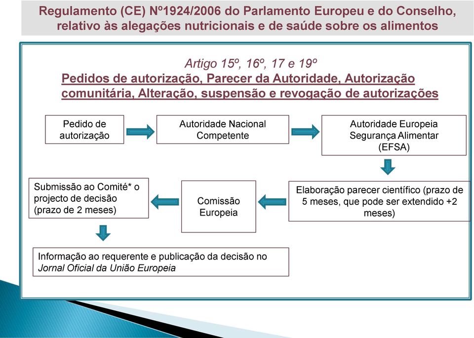 Autoridade Nacional Competente Autoridade Europeia Segurança Alimentar (EFSA) Submissão ao Comité* o projecto de decisão (prazo de 2 meses) Comissão