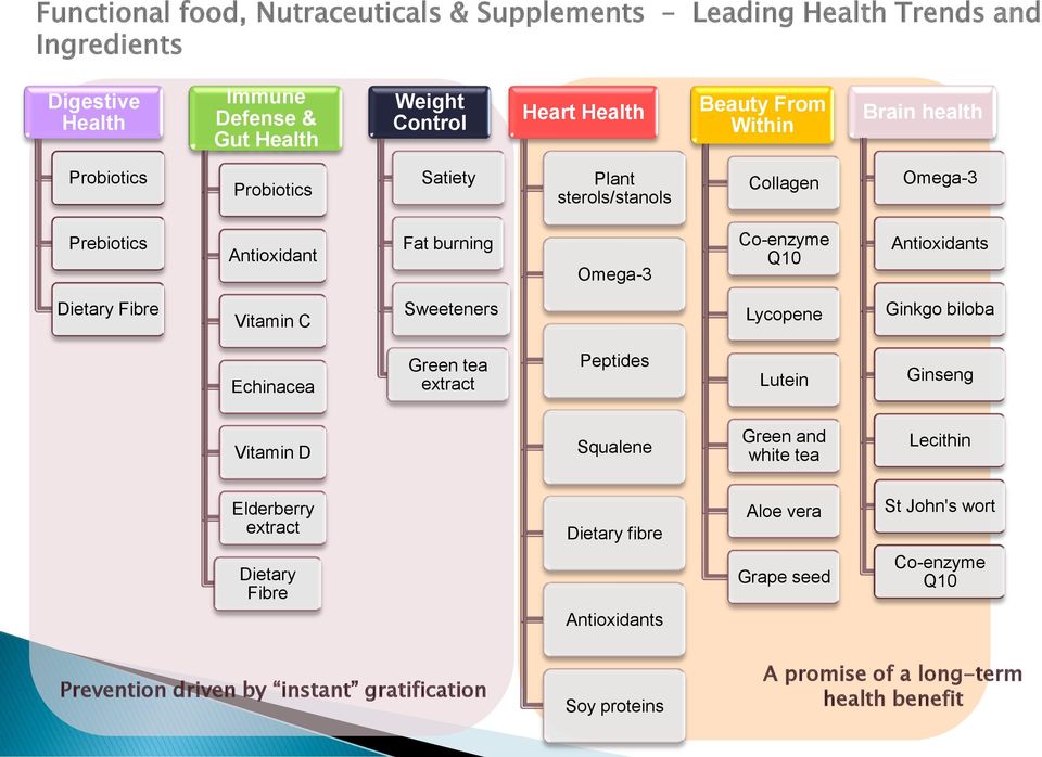 Vitamin C Sweeteners Lycopene Ginkgo biloba Echinacea Green tea extract Peptides Lutein Ginseng Vitamin D Squalene Green and white tea Lecithin Elderberry extract Dietary