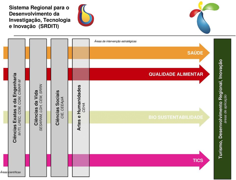 SESARAM, LGH, CEM, SRRN Ciências Sociais CIE, CEEAplA Artes e Humanidades CEHA Turismo, Desenvolvimento Regional,