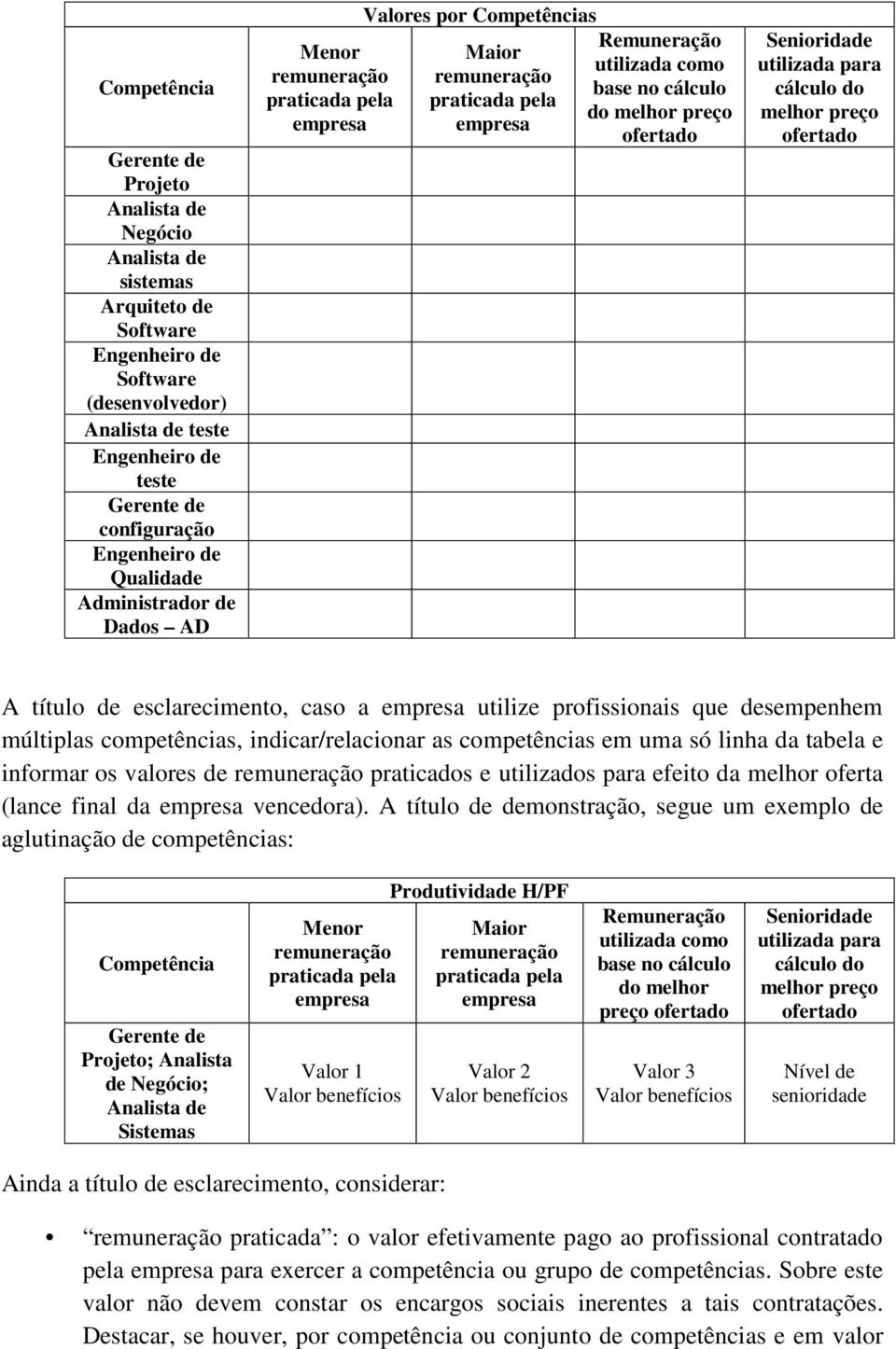 indicar/relacionar as competências em uma só linha da tabela e informar os valores de praticados e utilizados para efeito da melhor oferta (lance final da vencedora).