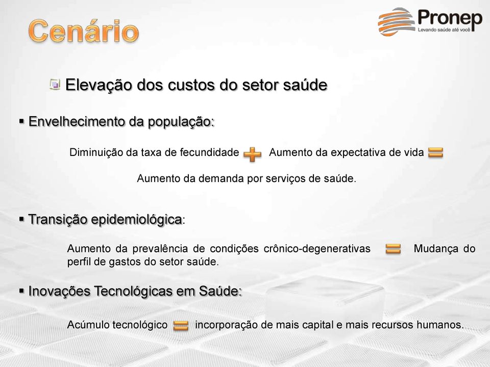 Transição epidemiológica: Aumento da prevalência de condições crônico-degenerativas perfil de gastos