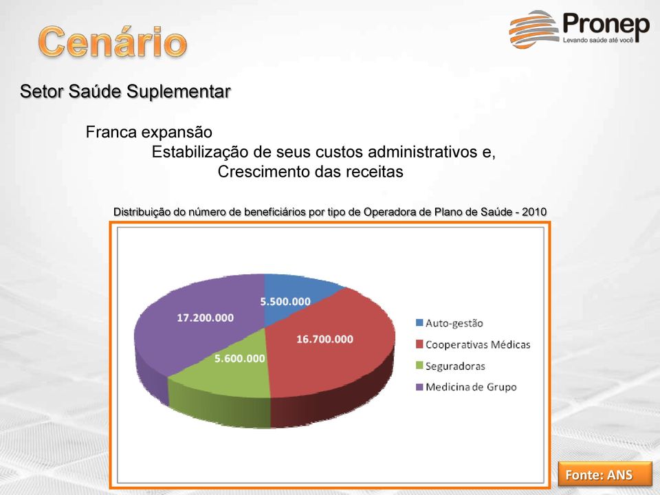 Crescimento das receitas Distribuição do número de