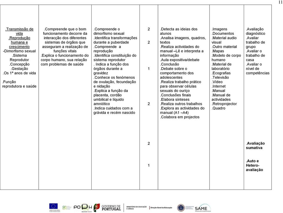 explica o funcionamento do corpo humano, sua relação com problemas de saúde.compreende o dimorfismo sexual.identifica transformações durante a puberdade reprodução.